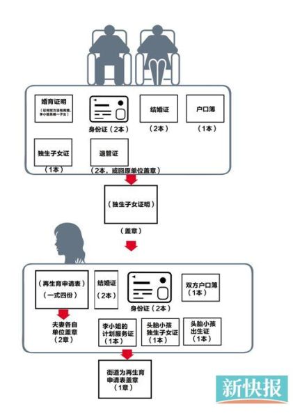 李小姐的“单独二孩”准生证 办证流程 制图/王云涛