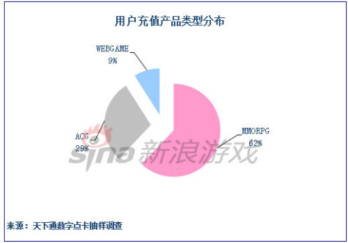 网吧网游充值调查第1期:MMO充值最多页游不