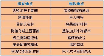 時空裂縫變更位置圖——天族因特爾蒂卡地區