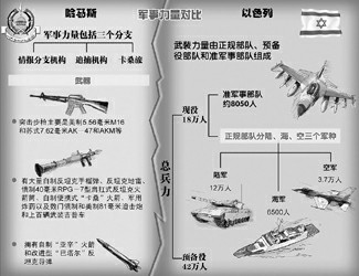 色列与巴勒斯坦伊斯兰抵抗运动(哈马斯)军事力