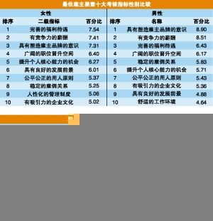 智联招聘揭晓中国年度最佳雇主(2011)最受女性