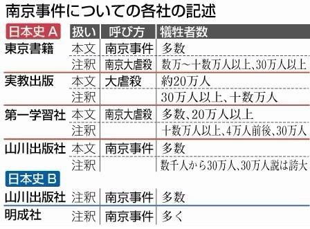 日本各出版社出版的新历史教科书中对于“南京大屠杀”以及中方军民死难人数的表述