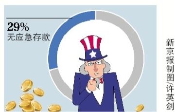 29%美国人没有应急存款 系5年来最高比例|美国
