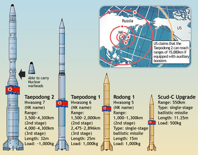 美国防部长称美不会拦截朝鲜导弹(组图)