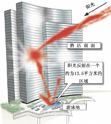 美国酒店设计成凹面镜致客人被严重烧伤(图)
