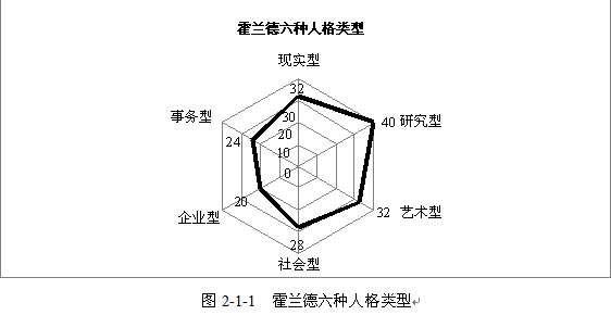 2.1 测准性格