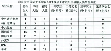 北京大学国际关系学院09考研复试名单及通知