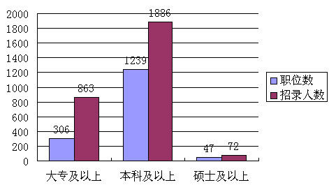 2009年陕西省公务员录用职位分析