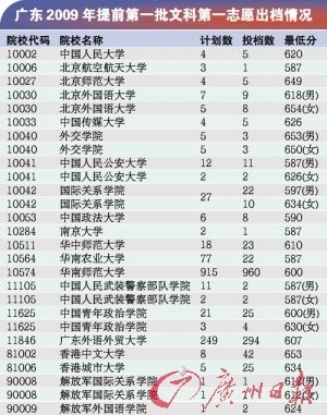 广东高考提前第一批文科第一志愿出档 广东高考提前第一批文科第一志愿出档