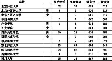 2009年我市普通高校招生提前批本科文史类录取(部分)表 2009年我市普通高校招生提前批本科文史类录取(部分)表