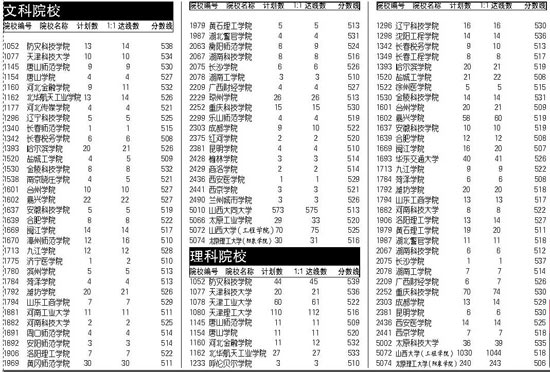 二B院校第一志愿统计表公布 二B院校第一志愿统计表公布
