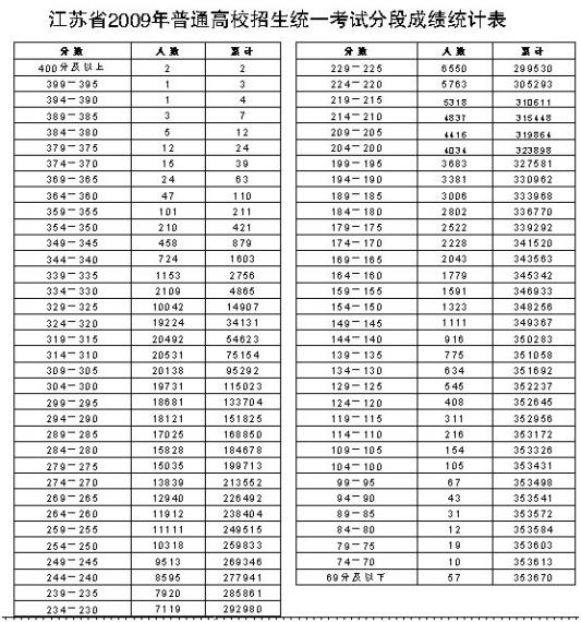 江苏省09年普通高校招生统一考试分段成绩统计表