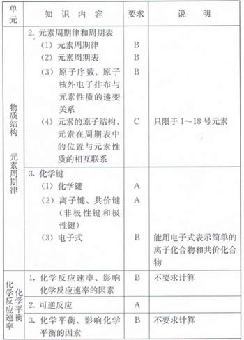 2007年成考高起点物理、化学考试大纲(3)