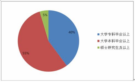 广西:公考职位分析 半数以上要本科学历