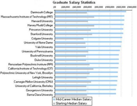 本科毕业起薪最高的20所美国大学排名