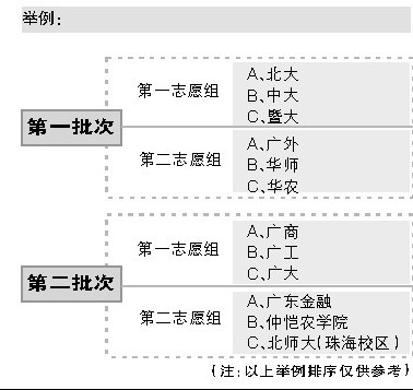 广东2010高考实行平行志愿 投档及录取细则公