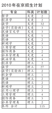 中国政法大学2010高招:新增辅修培养模式(图)