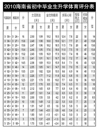 2010年海南中招体育考试方案公布(图)