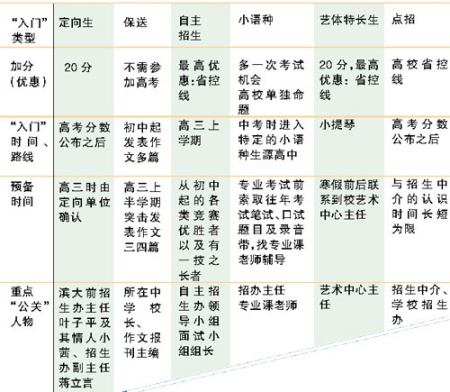 业内人士曝光的高考招生偏门一览表
