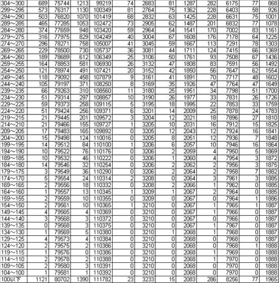 云南2010年高考总分分数段(含照顾分)统计表