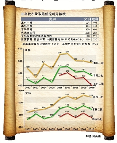 北京高考分数线比去年下降 600分以上超5000