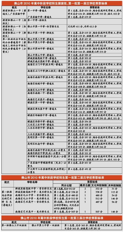 广东佛山中考提前批第一批学校录取分数线