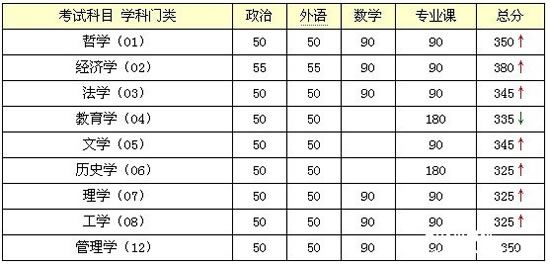 北京大学2011年秋季MBA复试分数线