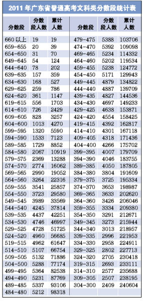 2011年广东省普通高考文科类分数段统计表