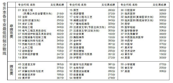 28日山西专升本成绩揭晓 划定录取最低线(图)