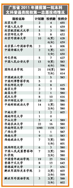 文科投档线 文科投档线