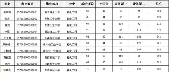 点击图片进入查分链接