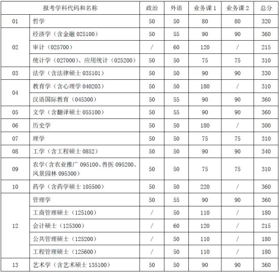 上海交通大学2012考研复试分数线公布