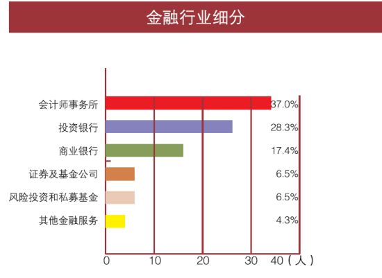 就业前景——金融行业细分