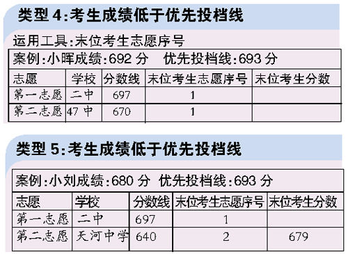专家解读广州中考二至六志愿有效填报技巧