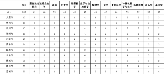 山西师范大学2012年免费师范来源计划表