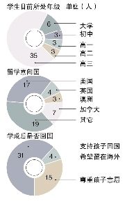 学生情况图