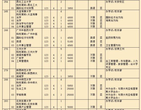 上海高招一批志愿填报专业缺额表(文科)