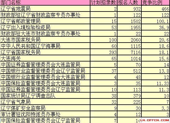 辽宁总人口数量_2018国考报名人数 辽宁审核人数达51808人 平均竞争比39 1(2)