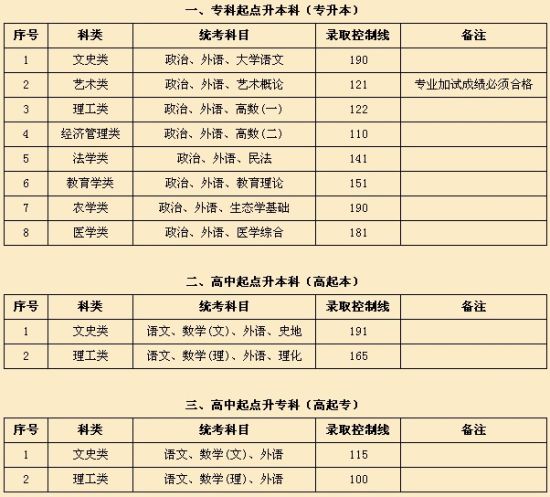 2012年上海成人高考最低录取控制分数线