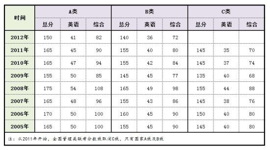 MBA历年国家复试基本分数线趋势图