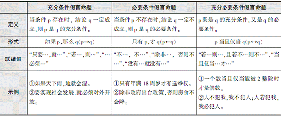 假言命题真值表怎么推_假言命题及推理_必要条件假言命题推理