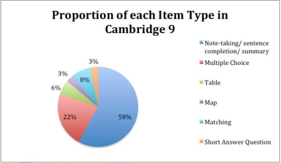 Proportion of each item type in Cambridge 9.
