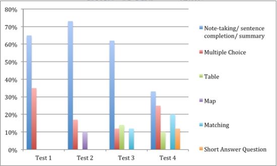 Proportion of each item type in each Test in Cambridge 9.