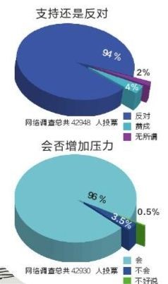 超九成网友认为深圳中考改革会增负(组图)