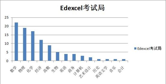 EdexcelԾA-levelĿ