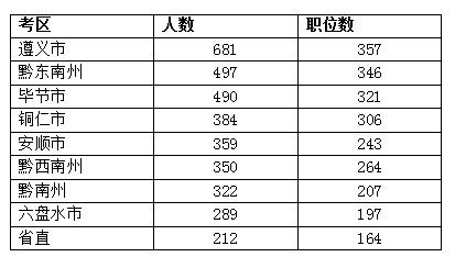 遵义市人口数量_遵义的人口分布