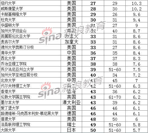 2014泰晤士报世界大学声誉排行榜发布(图)