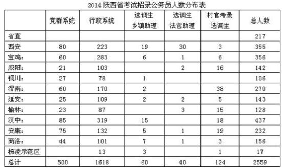 2014陕西公务员考试职位分析:招录人数微降