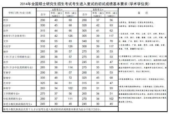 学术学位