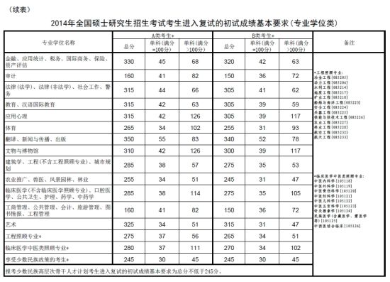 专业学位